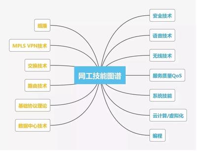 網(wǎng)絡(luò)工程師技能圖譜，這些你都會(huì)嗎？